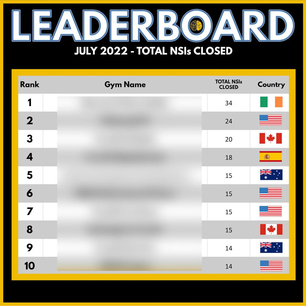 A leaderboard showing the top 10 gyms for close rate in July 2022, from 14 to 34.