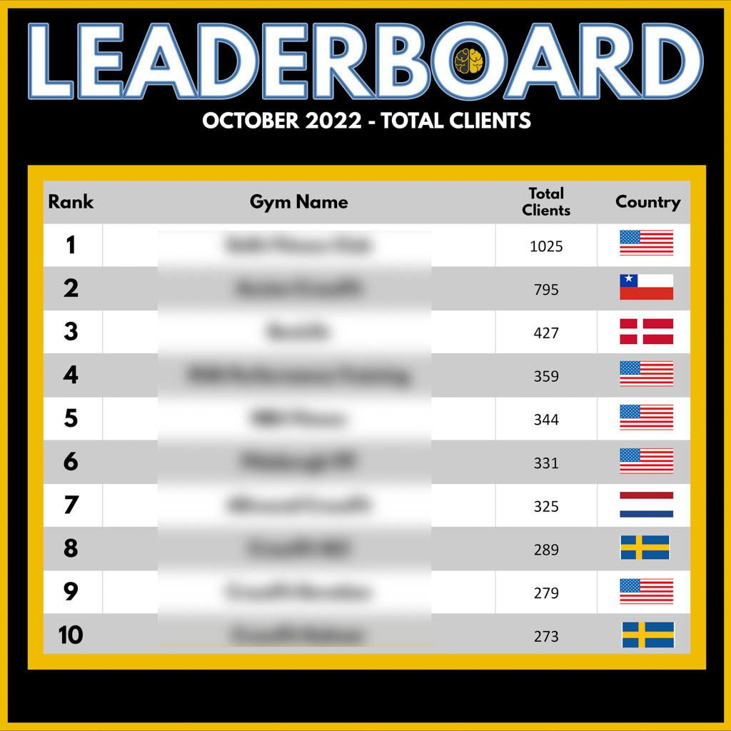 A top 10 leaderboard showing gyms ranked by client count, from 273 to 1,025.