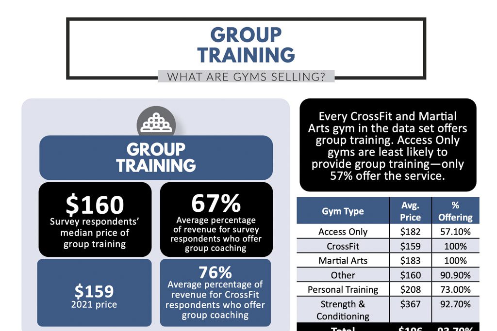 A graphic showing the average monthly price of group training in gyms according to 2022 data: $160.