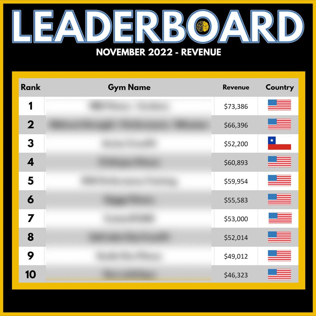 A leaderboard showing the top 10 gyms for revenue in November 2022, from $46,000 to $73,000.