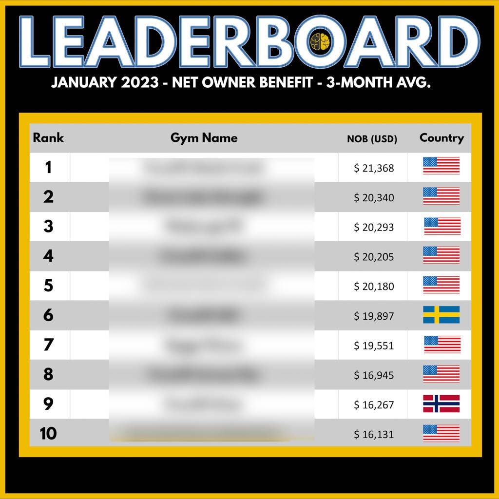 The January 2023 Two-Brain leaderboard for gym owner earnings, from $16,131 to $21,368.