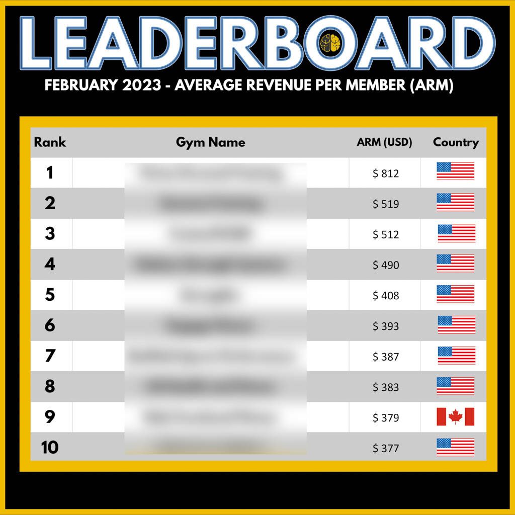 A top 10 leaderboard showing average revenue per member per month for February 2023, from $377 to $812.