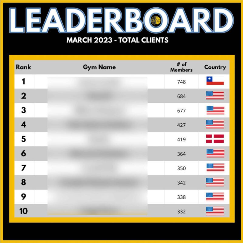 A Top 10 leaderboard for client count in gyms in March 2023, from 332 to 748 members.