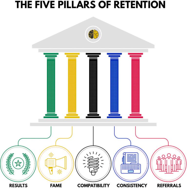 A graphic showing the 5 pillars of retention: results, fame, compatibility, consistency and referrals.
