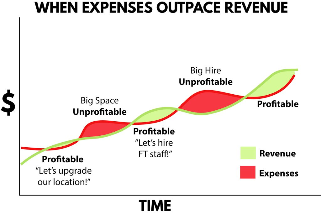 A graph showing periods when expansion and hiring cause a gym's expenses to rise above its revenue.