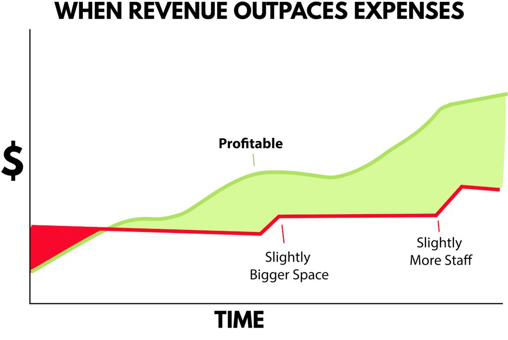 A graph showing periods when a gym's expenses to rise less quickly than its revenue, resulting in long-term profitability.