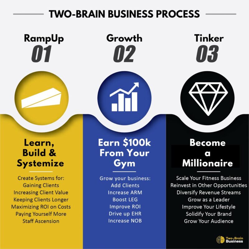 A graphic outlining the goals at each stage of Two-Brain Business mentorship.