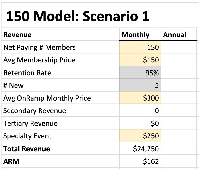 A section of a gym spreadsheet showing member total, retention figures and revenue for an average revenue per member of $162.