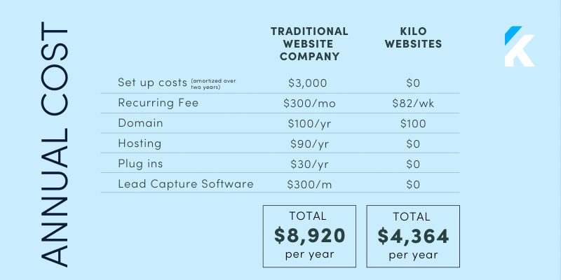 A table comparing annual website costs: $8,920 for a traditional company and $4,364 for Kilo.