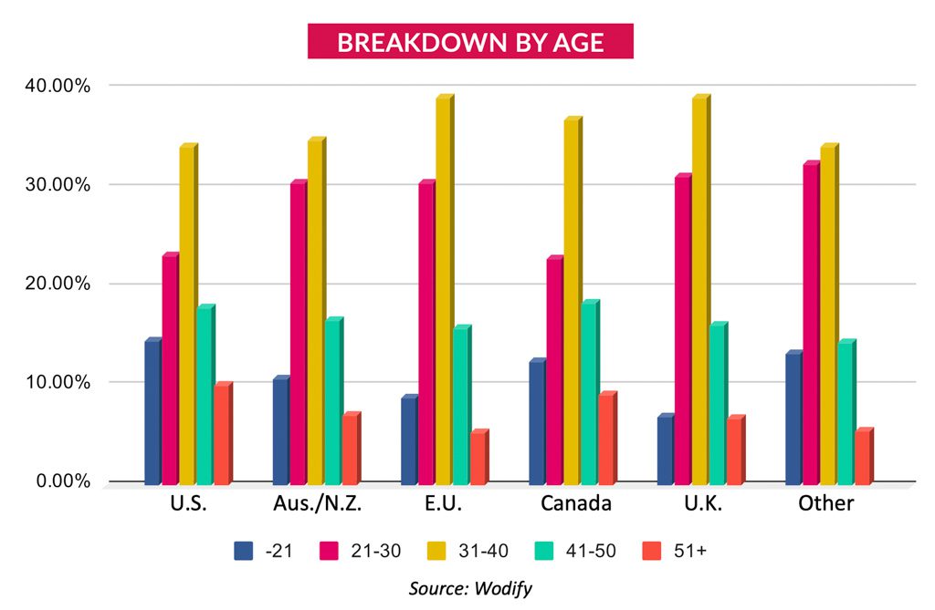 A bar graph showing the presence of age groups in microgyms and fitness facilities.