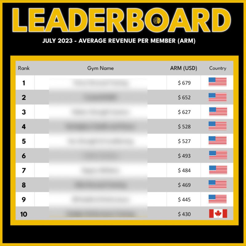 A top 10 leaderboard for average revenue per member in gyms—from $430 to $679.
