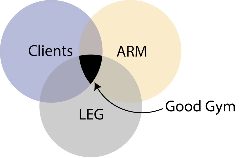 A venn diagram with three circles labelled "clients," "ARM" and "LEG." The intersection point is labelled "good gym."