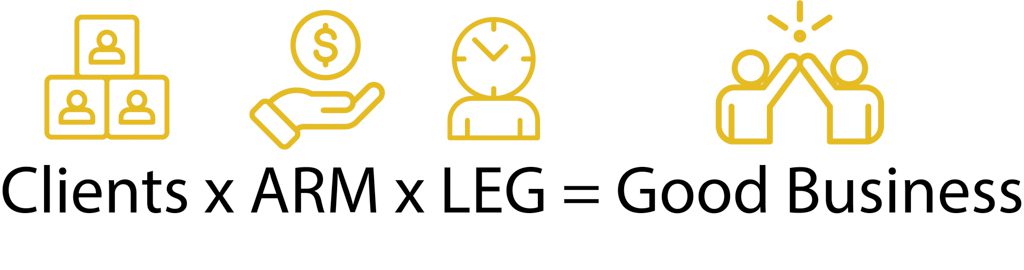 A graphic showing clients x arm x leg = good business.