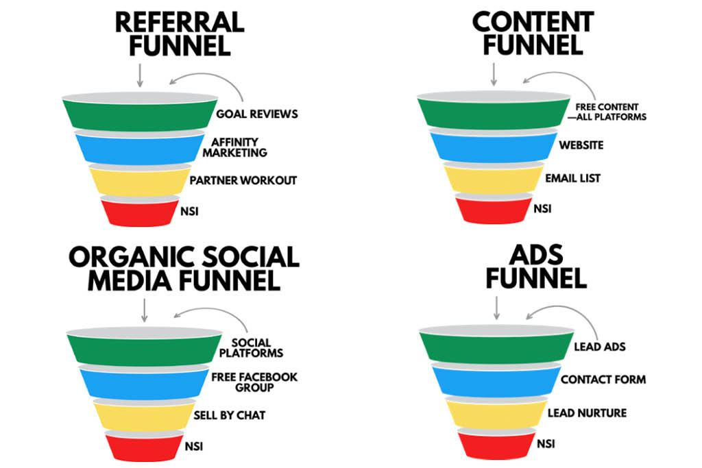A graphic showing the four marketing funnels Two-Brain Business helps gym owners build.