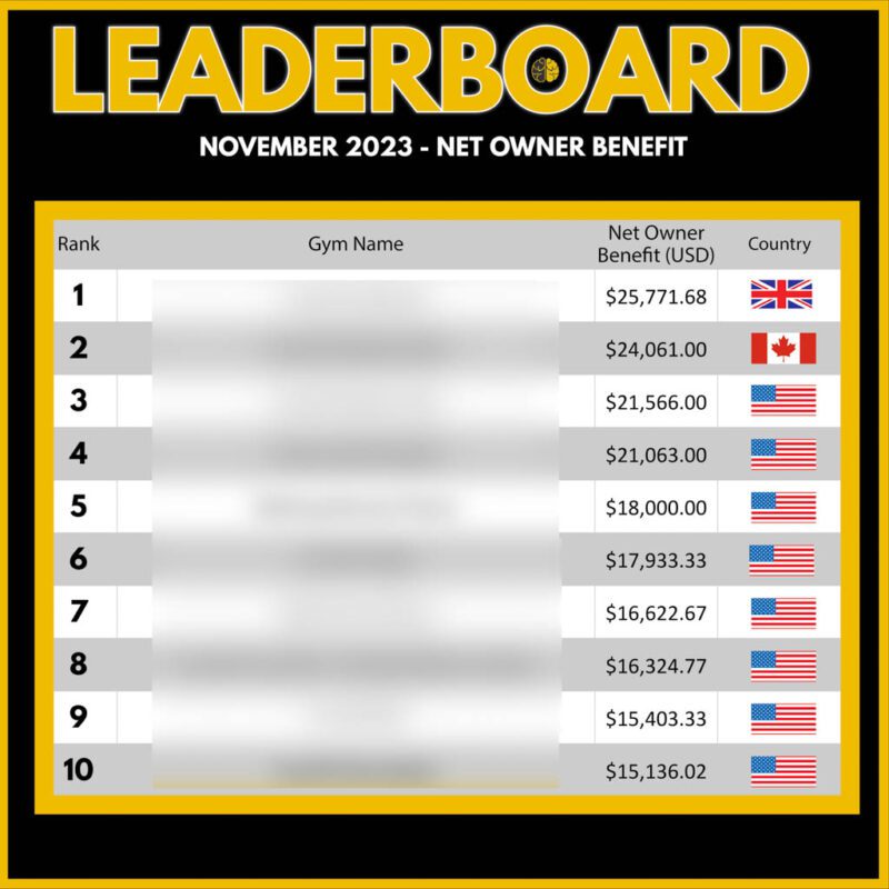 A leaderboard showing the top 10 gyms for net owner benefit in November 2023, from $15,136 to $25,771.