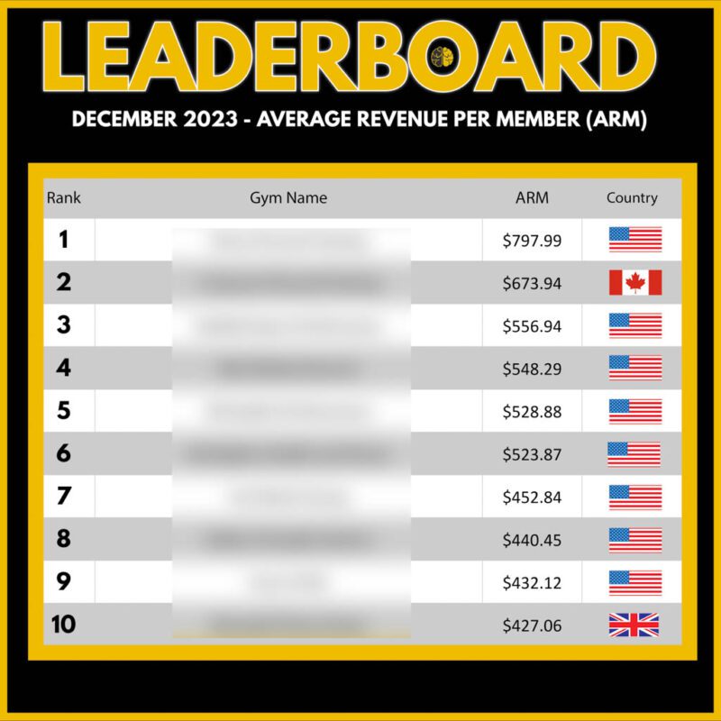 A top 10 leaderboard for average revenue per member in December 2023; it runs from $427 to $798.