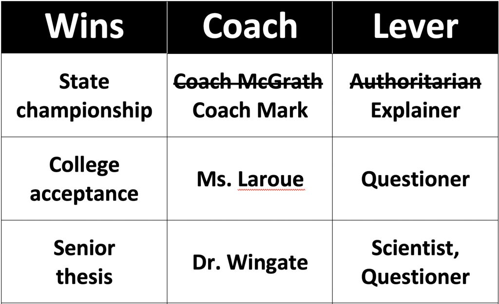 A table with columns labeled "wins," "coach" and "lever." Cells are filled in all columns.