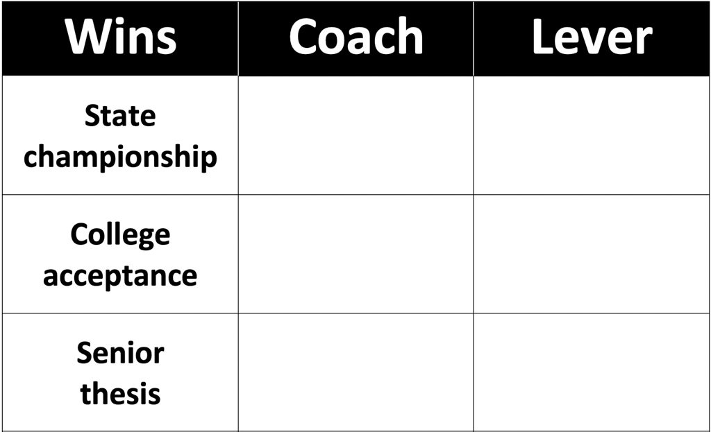 A table with columns labeled "wins," "coach" and "lever." Wins are listed in Column 1.