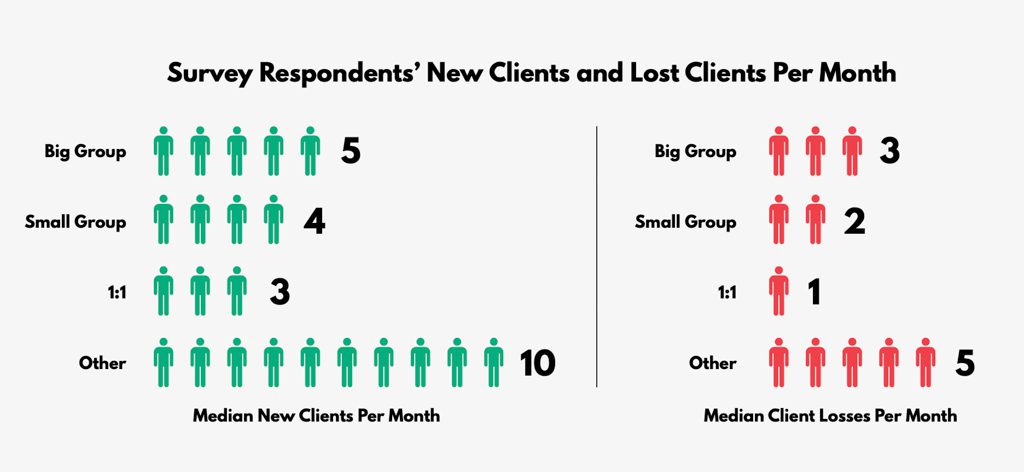 A graphic showing clients gained and lost in gyms in 2024; most gyms net about 2 clients per month.