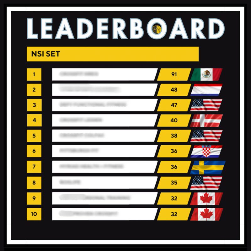 A Top 10 leaderboard for appointments set in gyms, from 32 to 91.