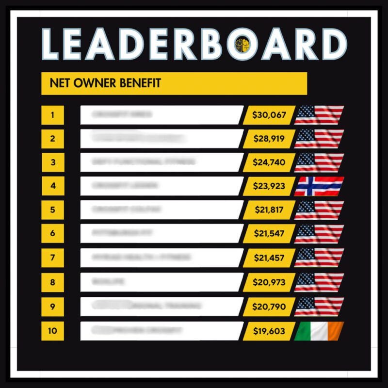 A Top 10 leaderboard for net owner benefit in gyms, running from $19,000 to $30,000.