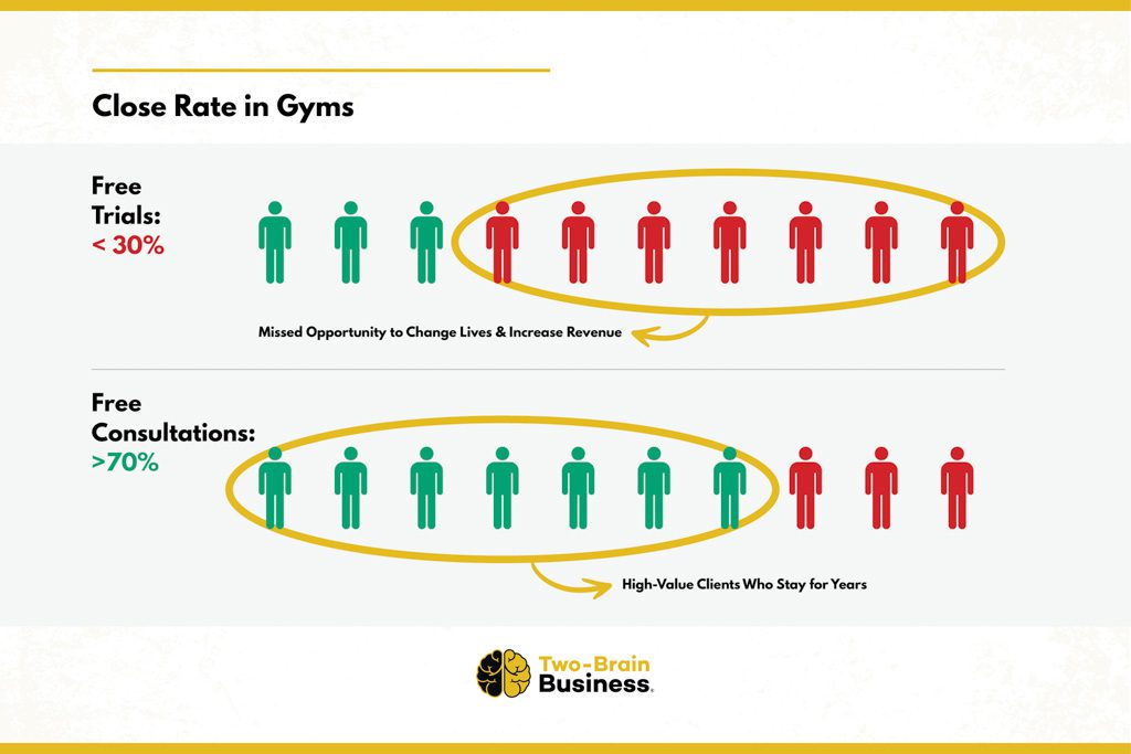 A graphic showing free trials result in close rates below 30 percent, while consultations produce close rates about 70 percent.