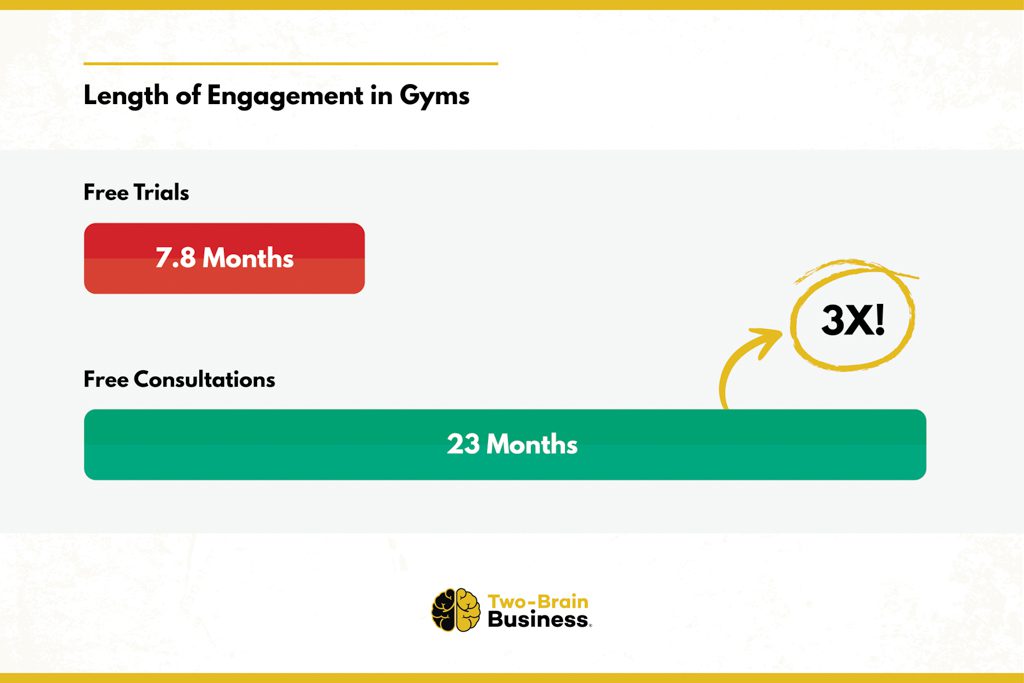 A graphic showing free trials result in length of engagement of 7.8 months, while consultations produce LEG of 23 months.