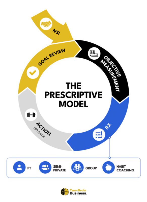 A graphic showing the cyclical nature of the Two-Brain Business Prescriptive Model.