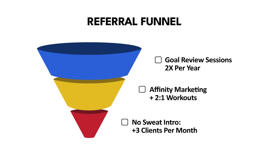 A graphic showing a three-part marketing funnel for referrals in a gym.