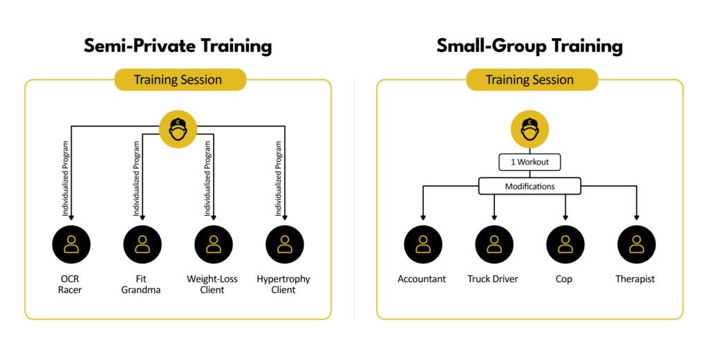 A graphic showing the key differences between semi-private and small-group training in gyms.