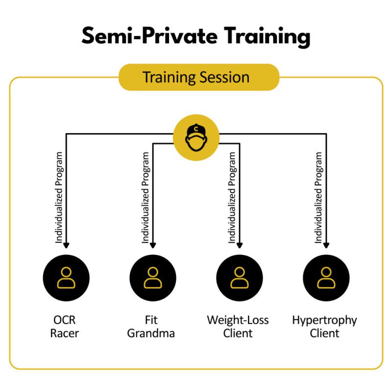 A graphic showing semi-private training features individualized workouts delivered to four different clients in the same session.