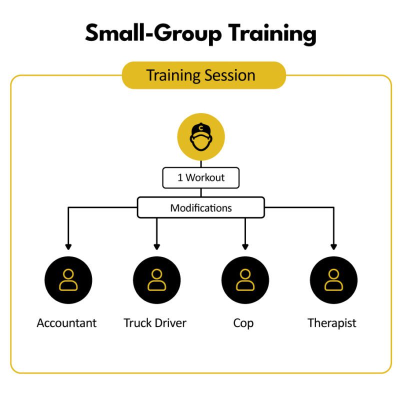 A graphic showing small-group training involves a single workout modified for a few clients in the same session.