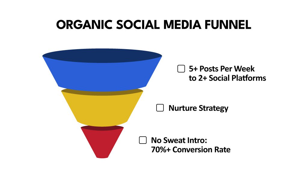 A graphic showing a three-part marketing funnel for organic social media in a gym.
