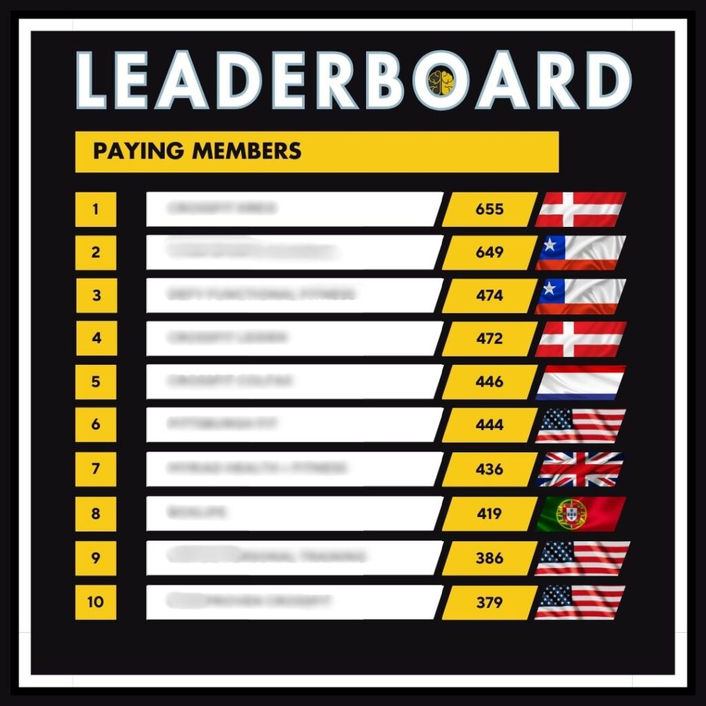 A leaderboard showing the Top 10 gyms by client count, from 379 to 655 members.