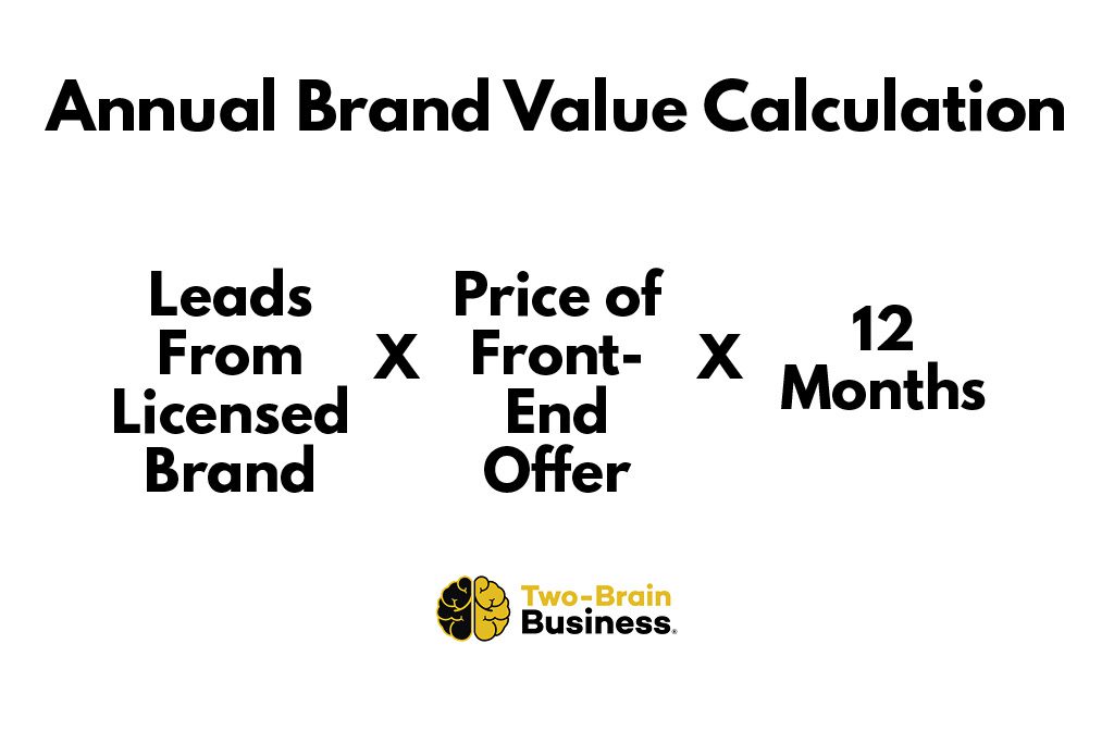 A simple graphic showing that brand value is calculated by multiplying leads by price of front-end-offer by 12 months.