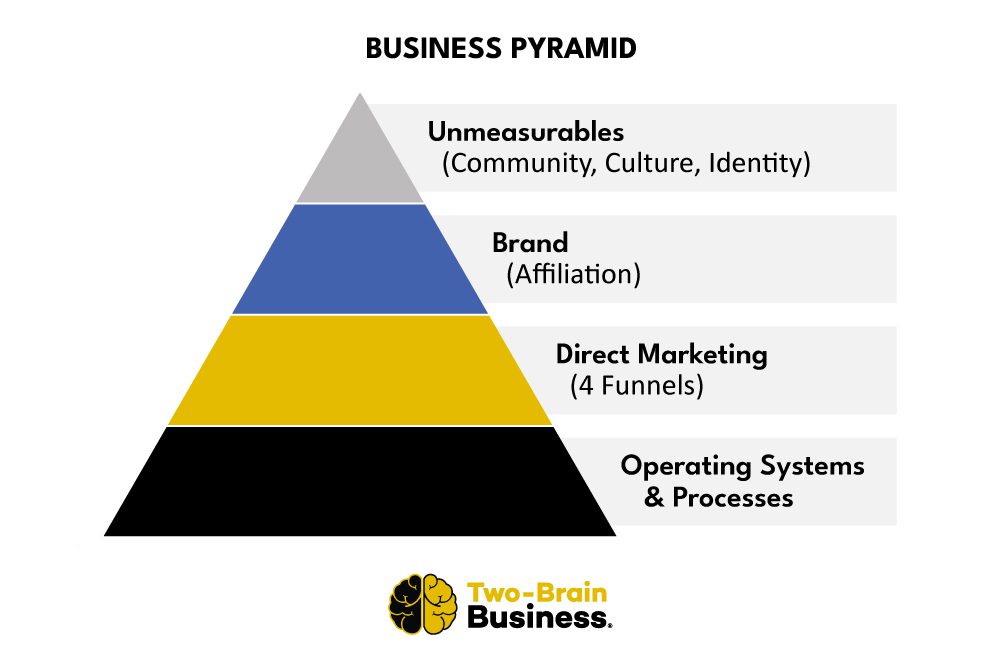 A pyramid graphic that shows gym owner priorities: operating systems first, then marketing, brand and unmeasurables.