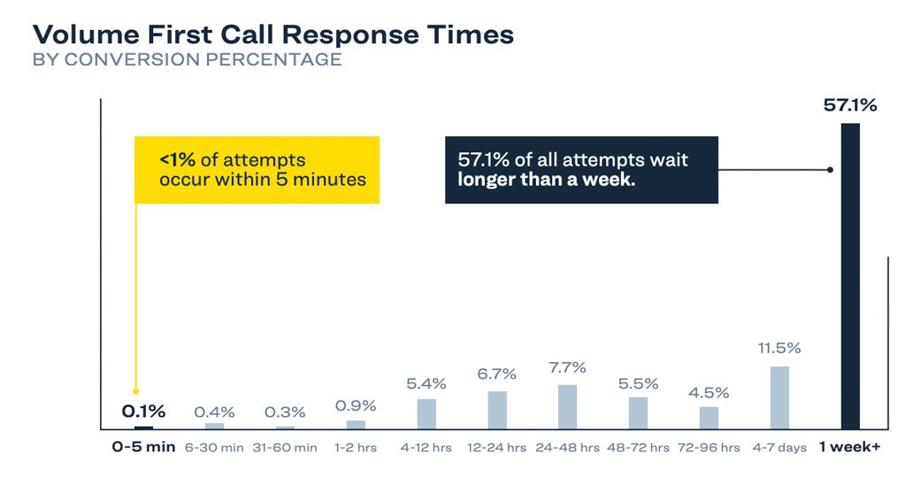 A bar graph showing more than 50 percent of businesses wait longer than a week before calling a lead.