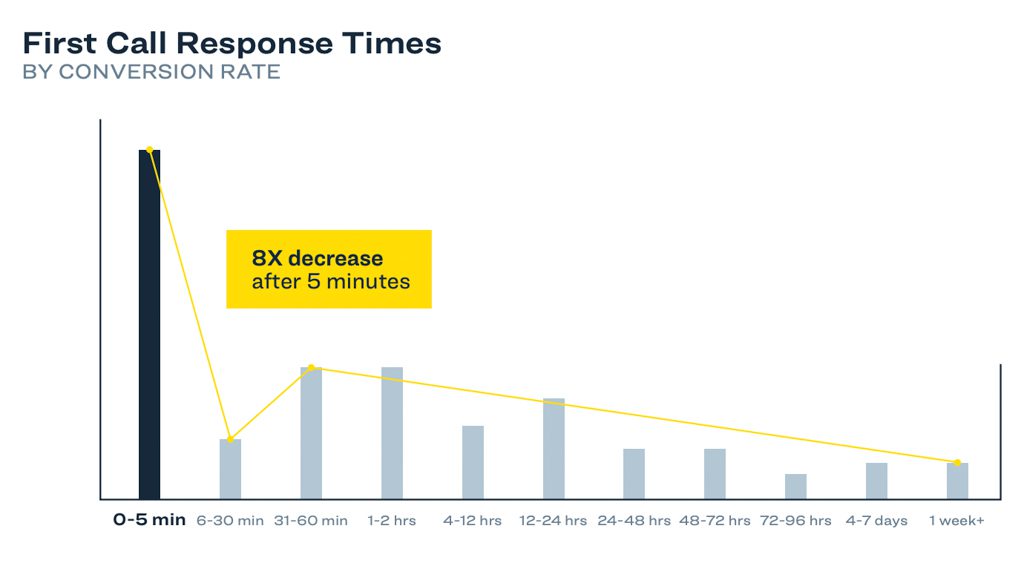 A bar graph that shows contact rate decreases dramatically after 5 minutes.