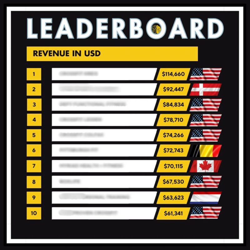 A Top 10 leaderboard showing gym revenue, from $61,000 to $114,000.