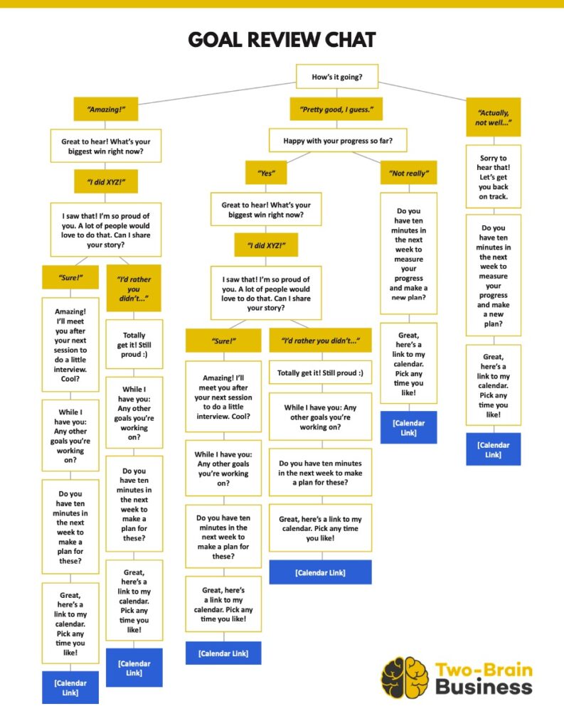 A graphic showing text scripts that encourage gym clients to book Goal Review Sessions.