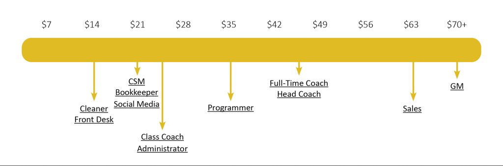 All roles in a gym business listed from left to right according to hourly rate.