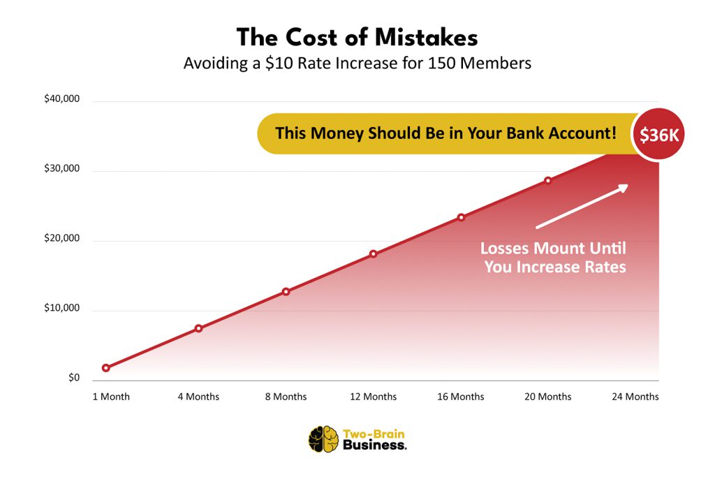 A line graph showing how avoiding a $10 rate increase can cost $36,000 over two years.