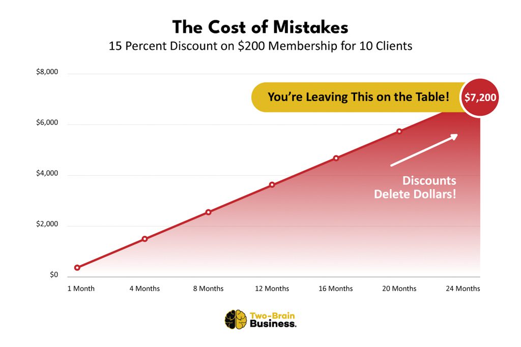 A line graph showing how a 15% discount for 10 clients can cost $7,200 over two years.