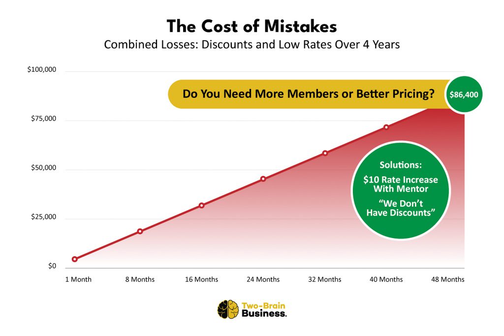 A line graph showing how small discounts and low rates can cost $86,400 or more over four years.