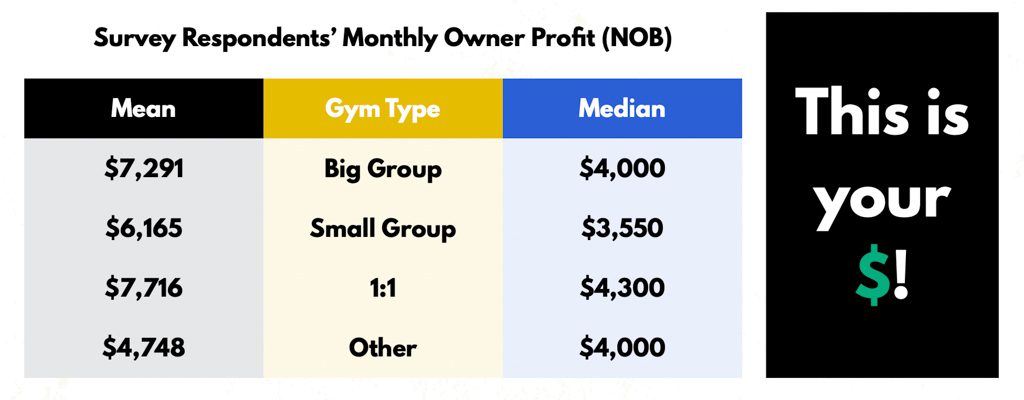 A graphic showing net owner benefit in gyms in 2024.