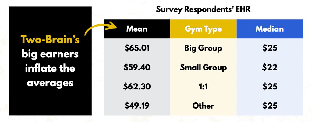 A graphic showing effective hourly rate in gyms in 2024.