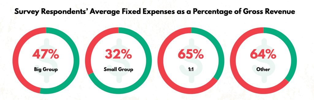 A graphic showing fixed expenses as a percentage of revenue in gyms in 2024.