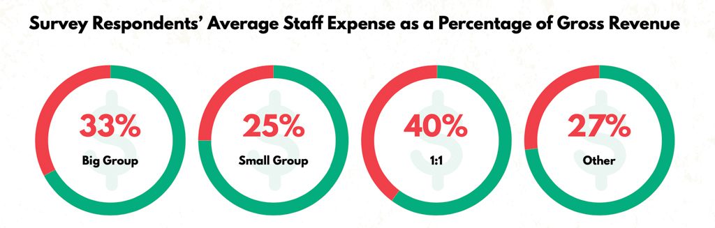 A graphic showing staff expenses as a percentage of revenue in gyms in 2024.