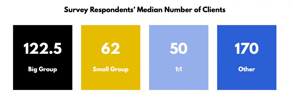 A graphic showing client counts in gyms in 2024.