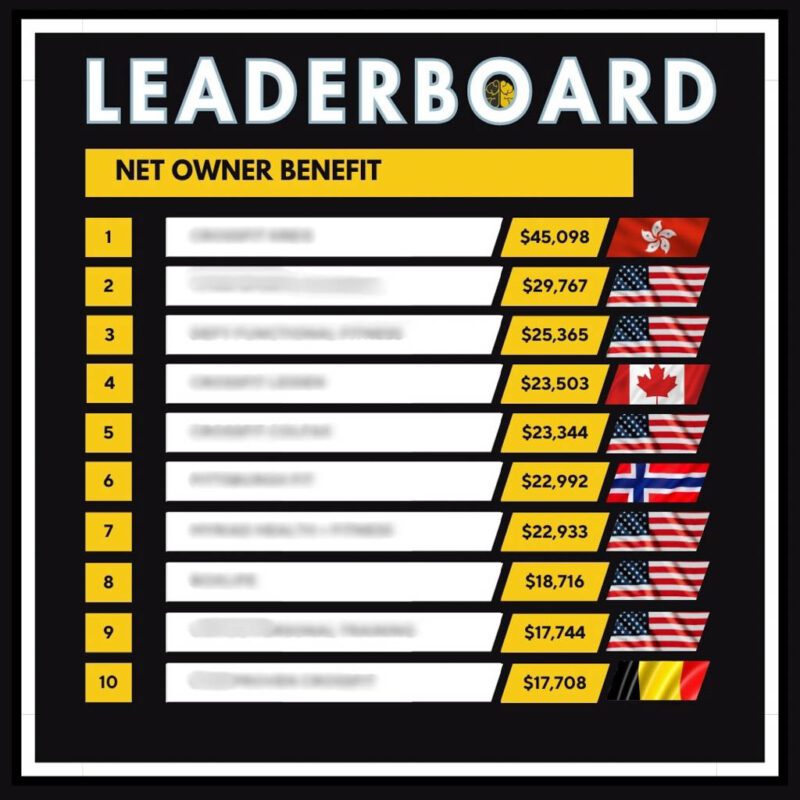 A monthly gym owner income leaderboard, running from $17,000 to $45,000.